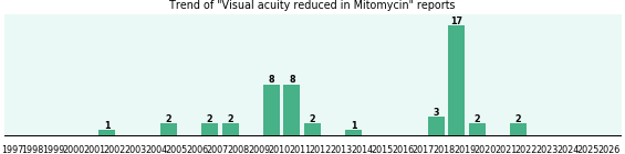 Could Mitomycin cause Visual acuity reduced? Could Mitomycin cause Visual acuity reduced?